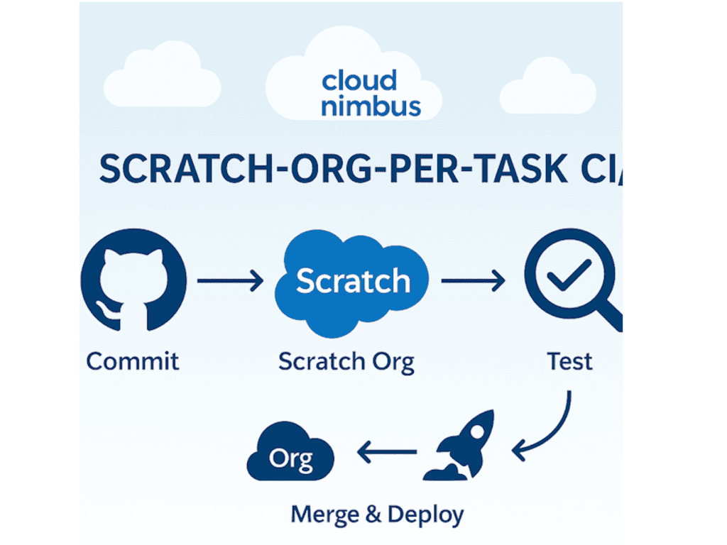 Delivery Hub - Scratch-Org-Per-Task CI workflow showing commit, scratch org, test, merge and deploy stages
