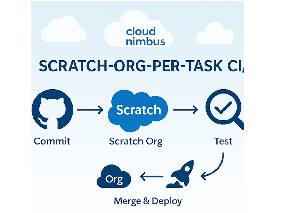 Professional flat-design infographic showing Cloud Nimbus scratch-org CI/CD flow—Commit, Scratch Org, Test, then Merge & Deploy—under stylized clouds and a ‘Scratch-Org-Per-Task CI/CD’ headline.